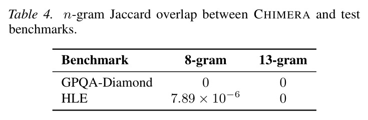 n-gram Jaccard overlap between CHIMERA and test benchmarks