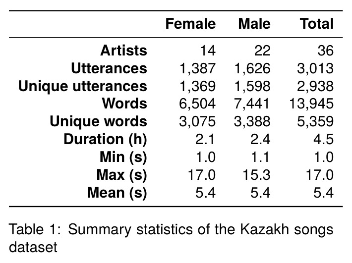 Kazakh songs dataset summary statistics