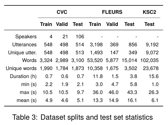 Dataset splits and test set statistics