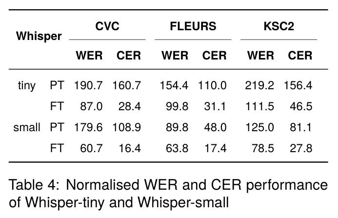 Normalised WER and CER performance of Whisper-tiny and Whisper-small