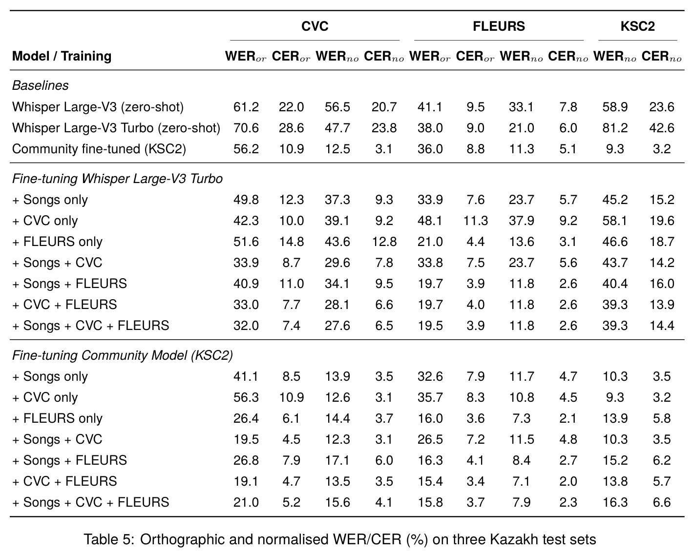 Orthographic and normalised WER/CER (%) on three Kazakh test sets