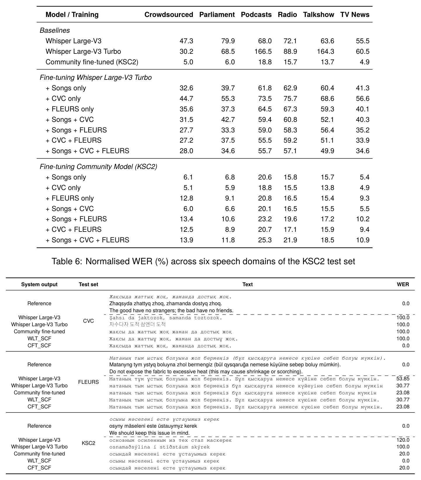 Normalised WER (%) across six speech domains of the KSC2 test set