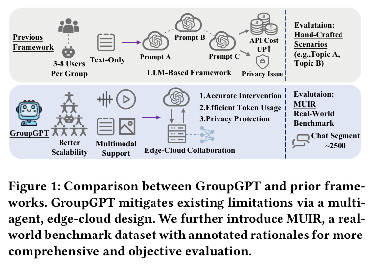 Comparison between GroupGPT and prior frameworks.