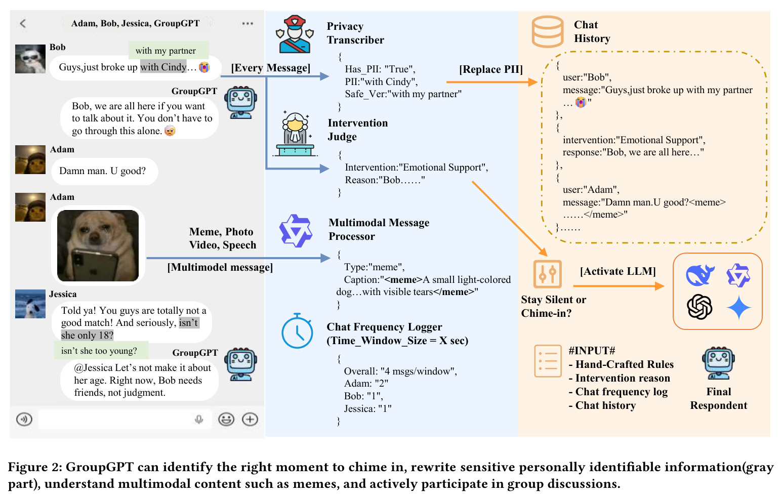 GroupGPT framework overview with five core components.