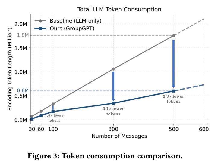 Token consumption comparison across settings.