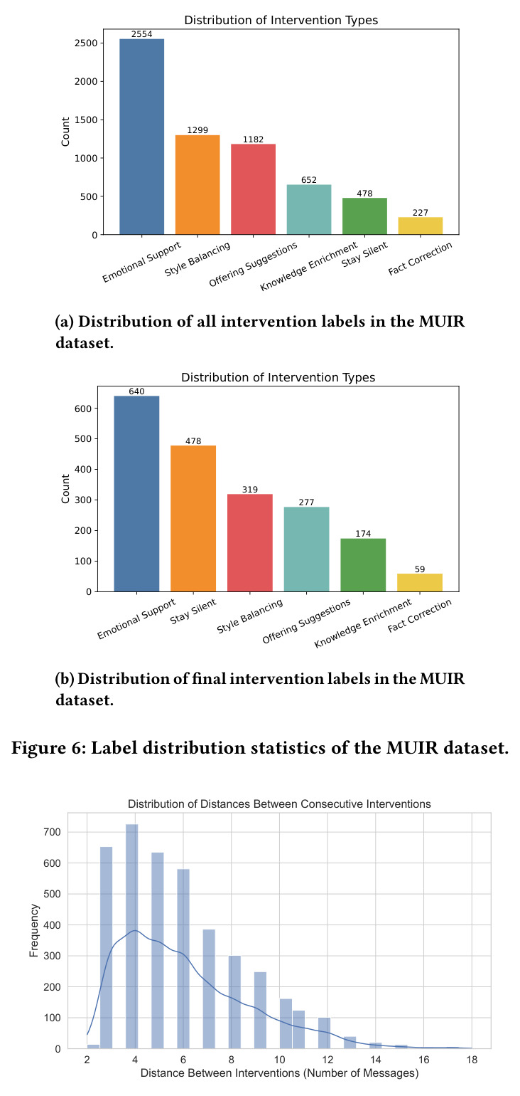 Label distribution statistics of the MUIR dataset.