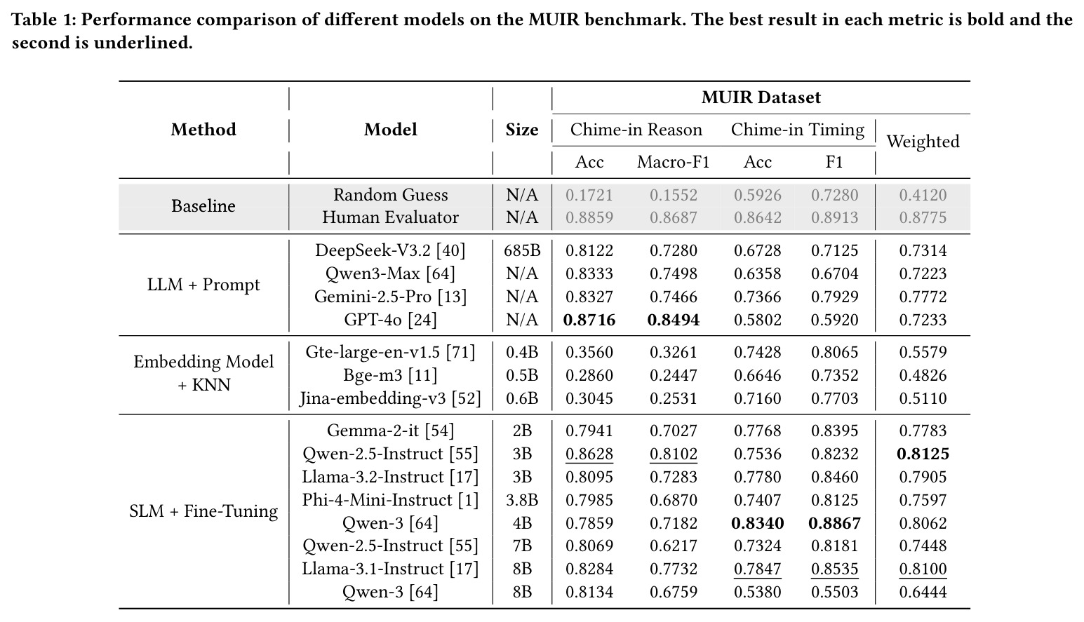 Performance comparison of different models on the MUIR benchmark.