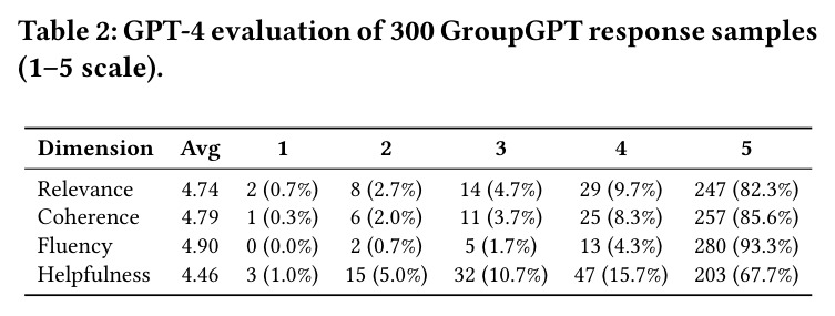 GPT-4 evaluation of 300 GroupGPT response samples (1-5 scale).