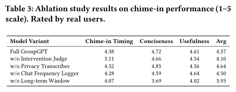 Ablation study results on chime-in performance (1-5 scale).