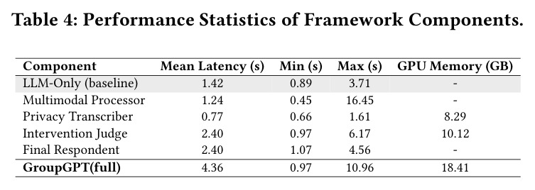 Performance Statistics of Framework Components.