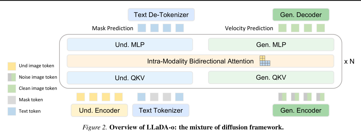 LLaDA-o整体架构：混合扩散框架