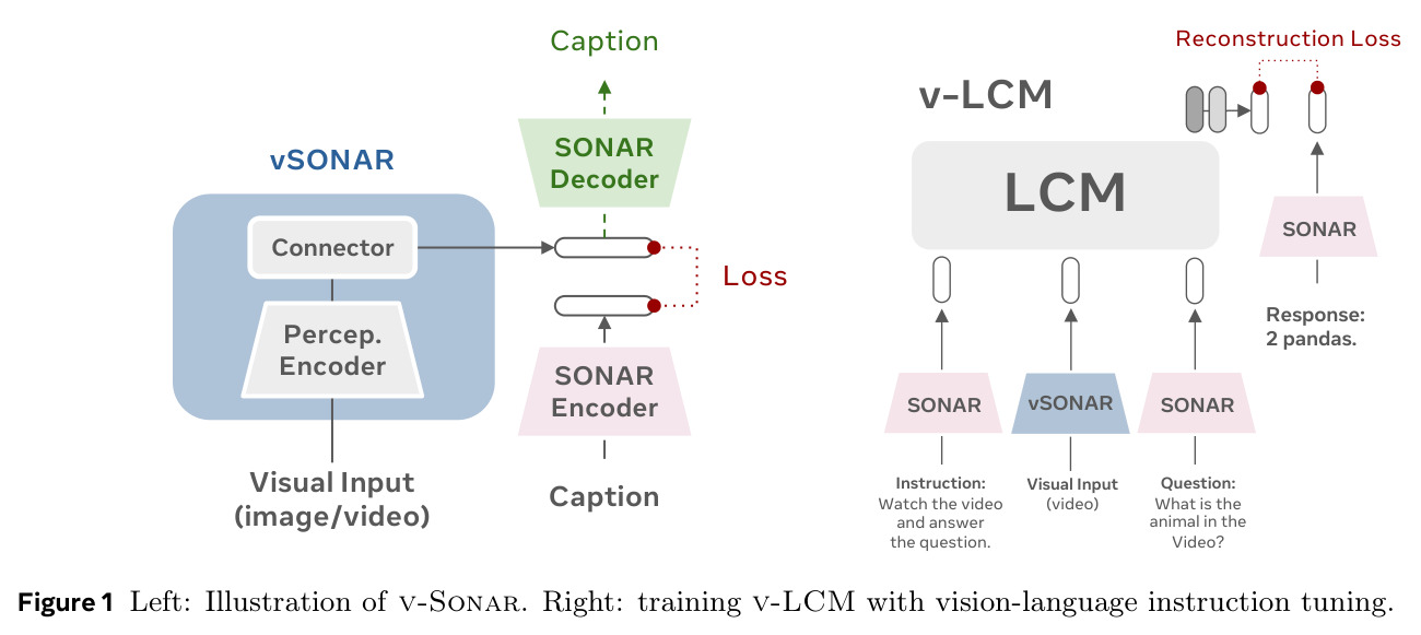 v-Sonar架构（左）和v-LCM训练（右）的示意图
