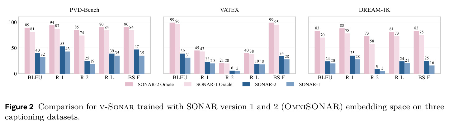 v-Sonar使用SONAR版本1和2（OmniSONAR）在三个字幕数据集上的性能对比
