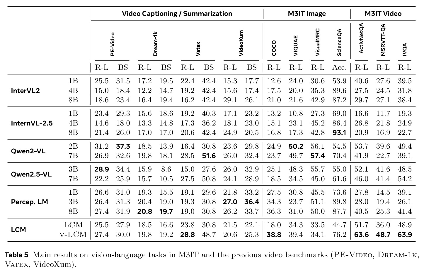v-LCM在M3IT和视频基准测试上的主要结果
