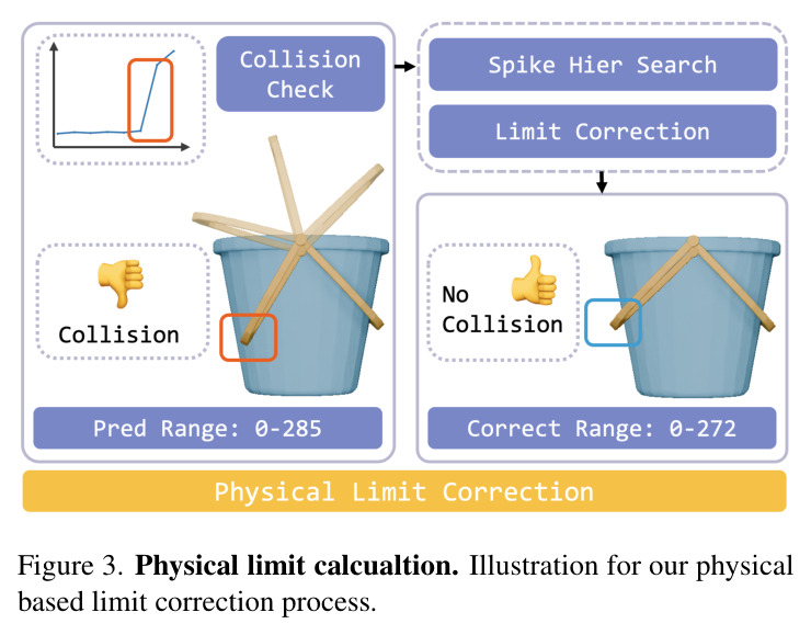 Physical limit calculation（物理范围计算示意）。