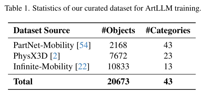 Curated dataset statistics（数据集统计）。