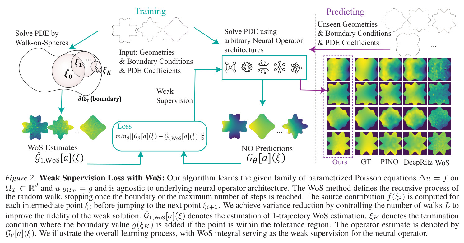 Weak Supervision Loss with WoS: 算法流程总览
