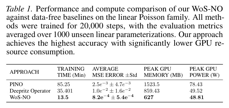 线性 Poisson 数据-free baseline 性能与算力对比
