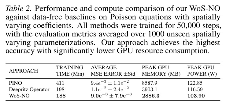 变系数 Poisson 数据-free baseline 性能与算力对比