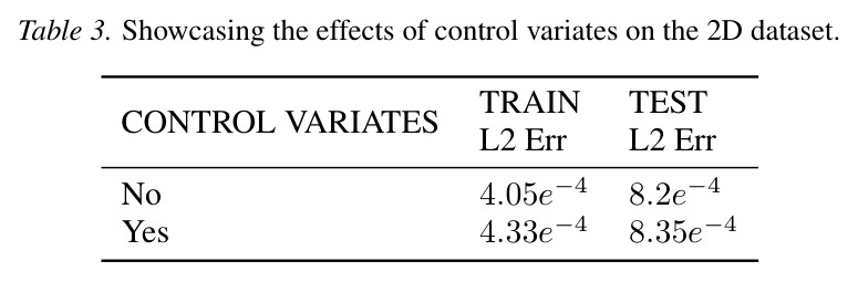 Control variates 对 2D 数据集效果的消融