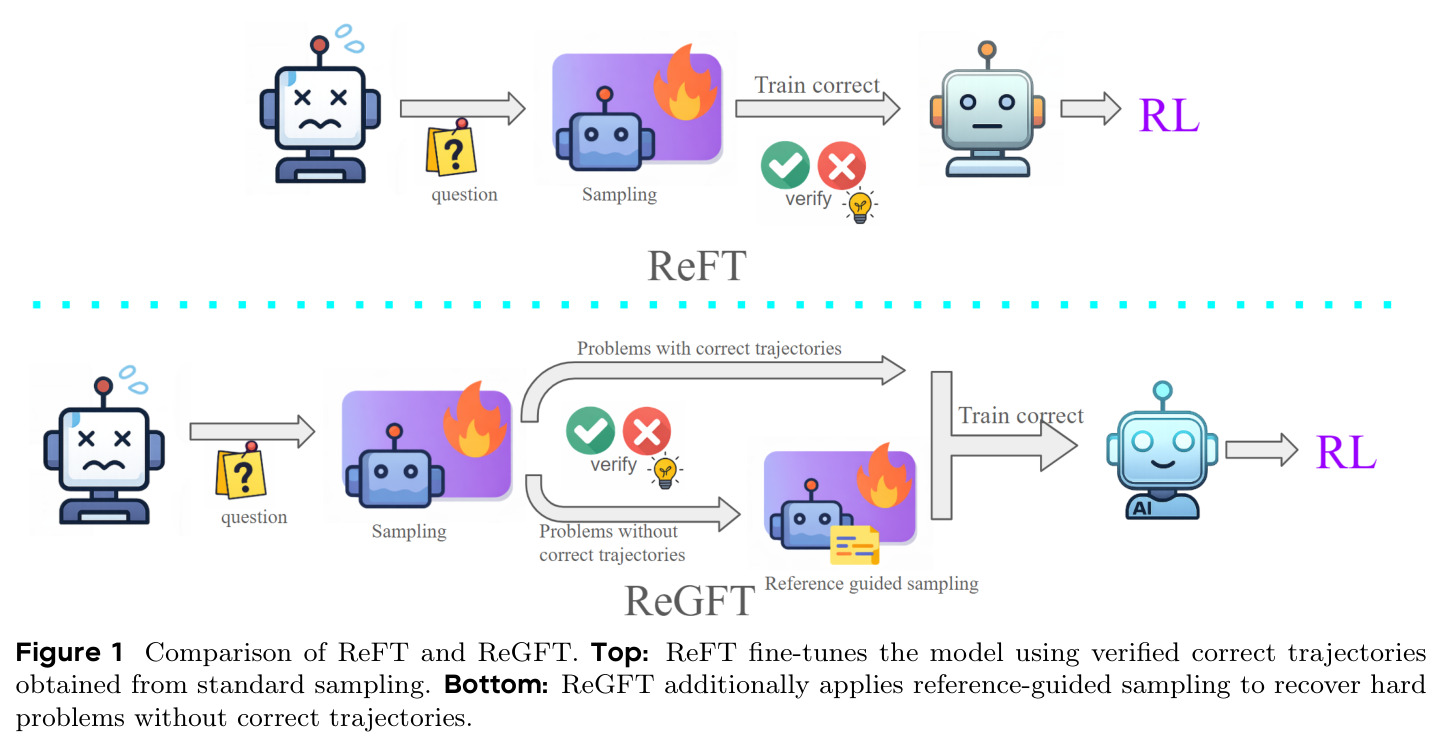 ReFT和ReGFT的比较