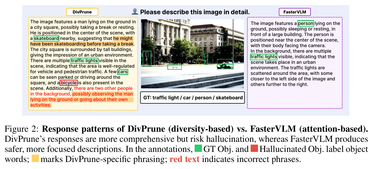 DivPrune（多样性方法）与 FasterVLM（注意力方法）的响应模式对比