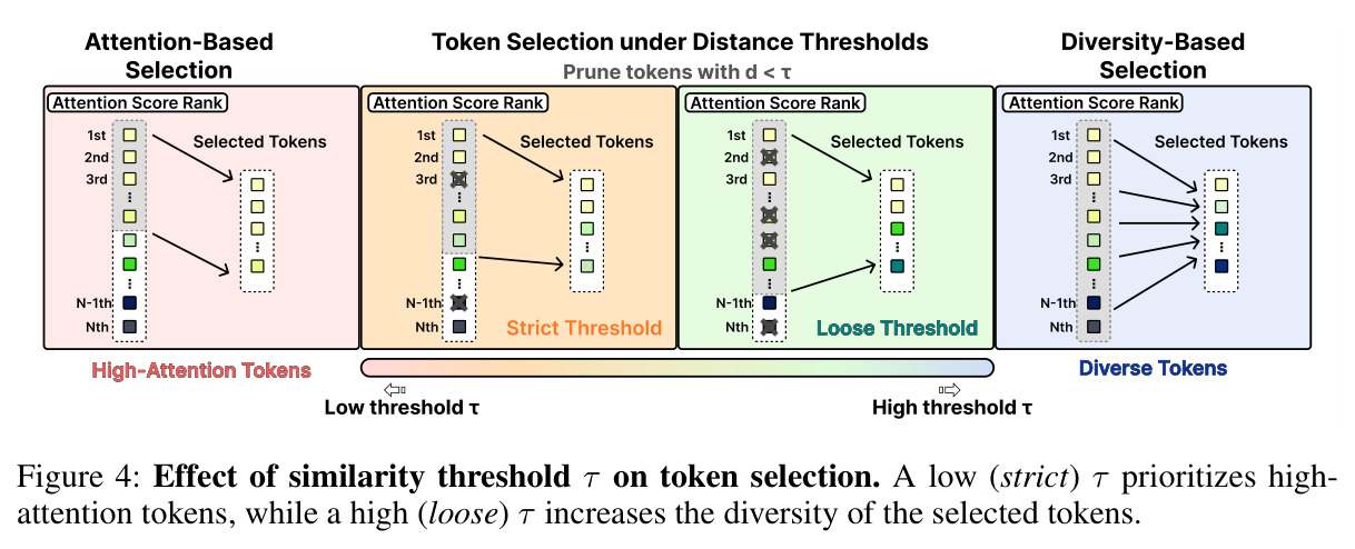 相似度阈值 τ 对 token 选择的影响