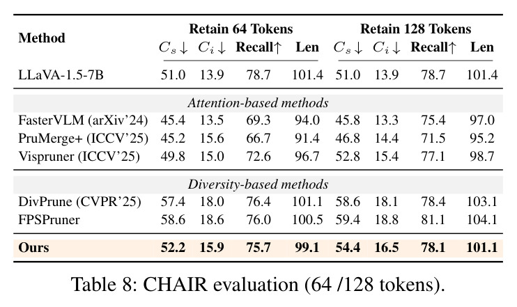 CHAIR 幻觉评估（64/128 token 设定）
