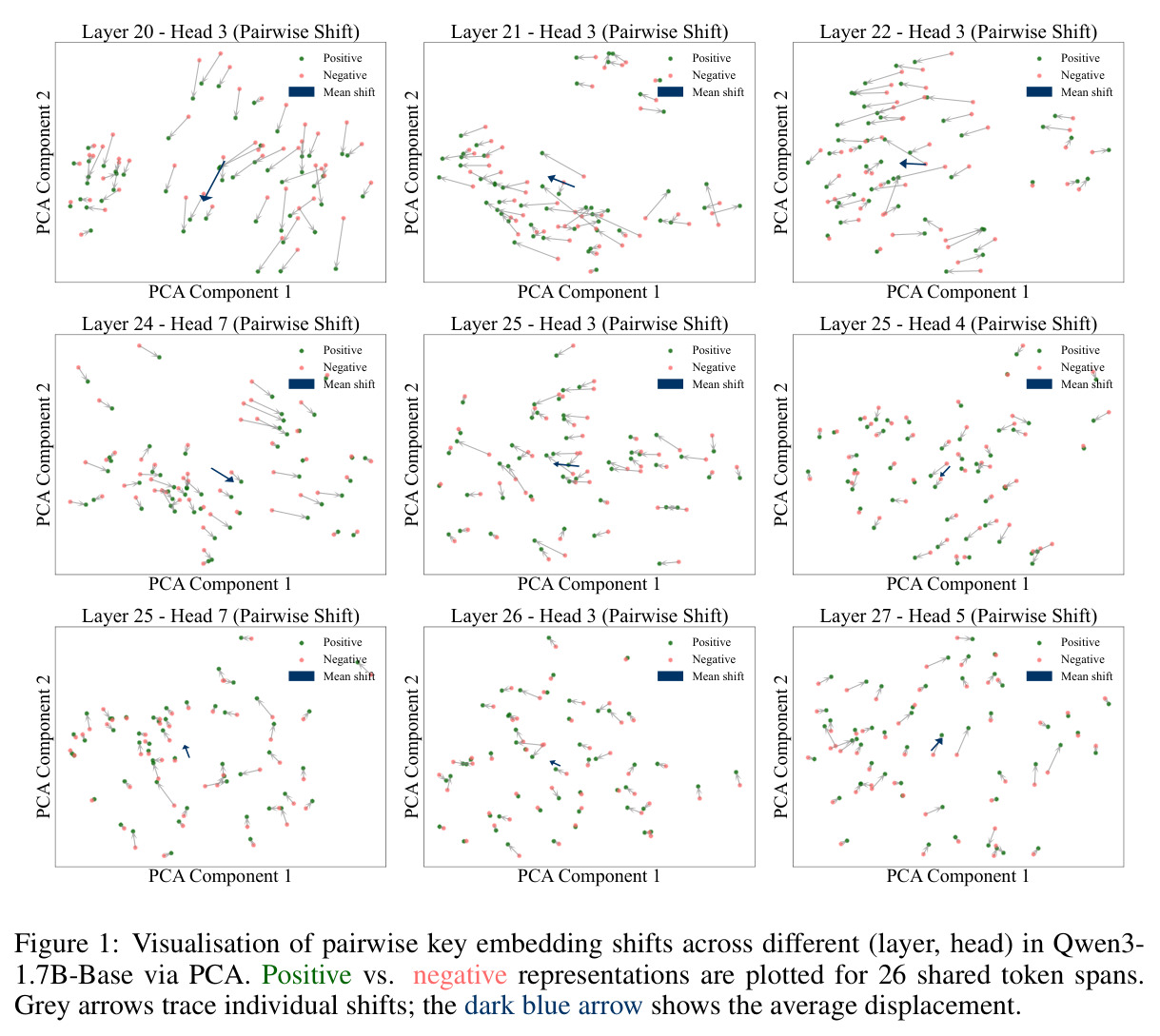 Visualisation of pairwise key embedding shifts across different (layer, head) in Qwen3-1.7B-Base via PCA.