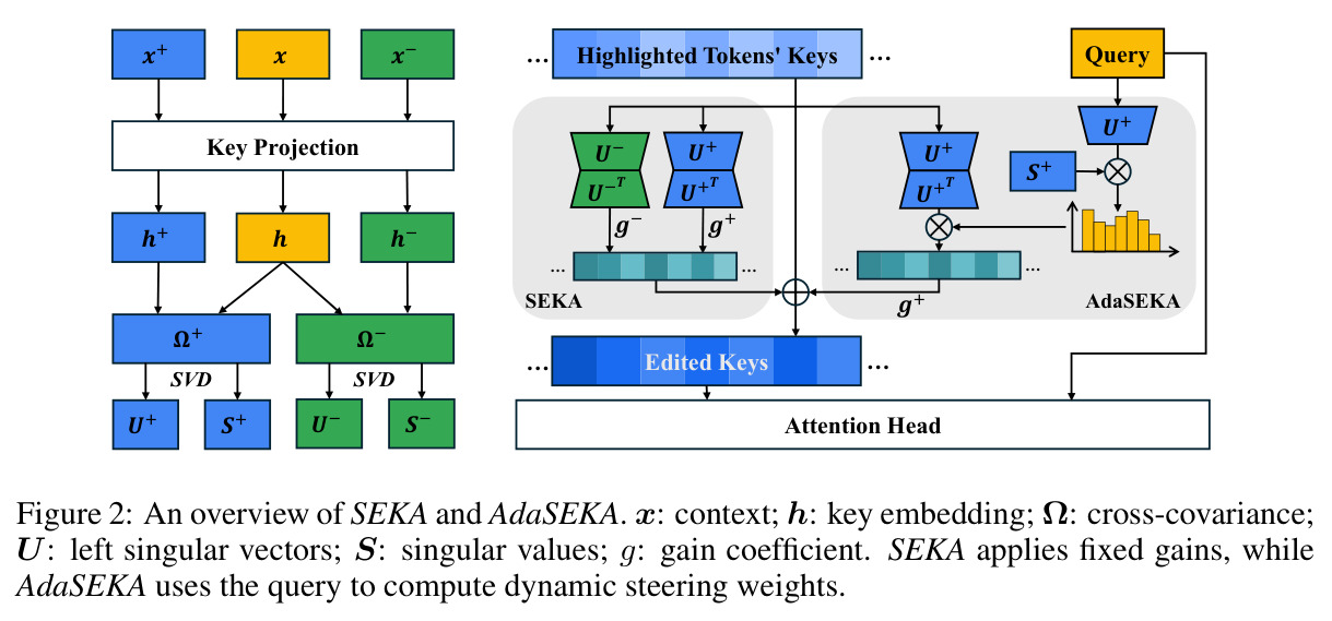 An overview of SEKA and AdaSEKA.