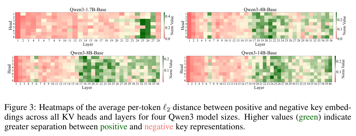 Heatmaps of the average per-token ℓ2 distance between positive and negative key embeddings across all KV heads and layers for four Qwen3 model sizes.