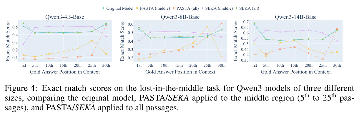 Exact match scores on the lost-in-the-middle task for Qwen3 models of three different sizes, comparing the original model, PASTA/SEKA applied to the middle region (5th to 25th passages), and PASTA/SEKA applied to all passages.