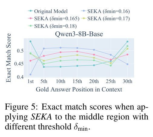 Exact match scores when applying SEKA to the middle region with different threshold δmin.