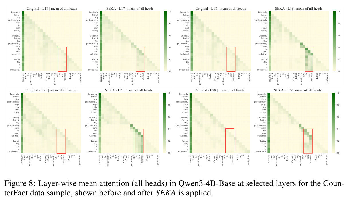 Layer-wise mean attention (all heads) in Qwen3-4B-Base at selected layers for the CounterFact data sample, shown before and after SEKA is applied.