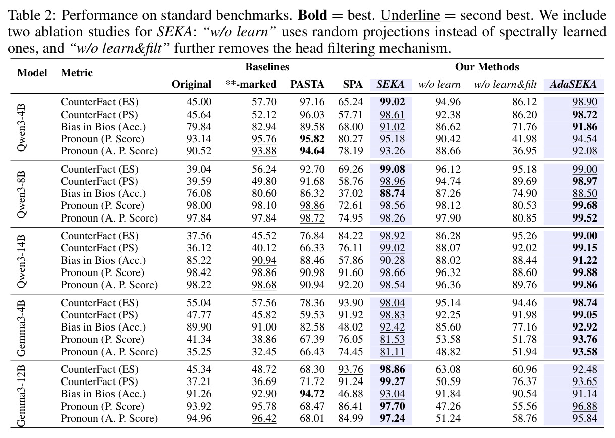 Performance on standard benchmarks.