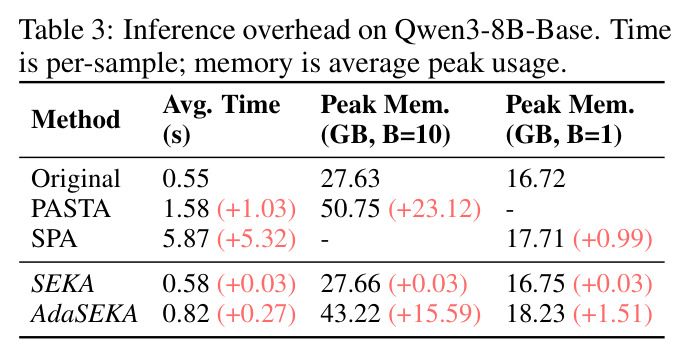 Inference overhead on Qwen3-8B-Base.