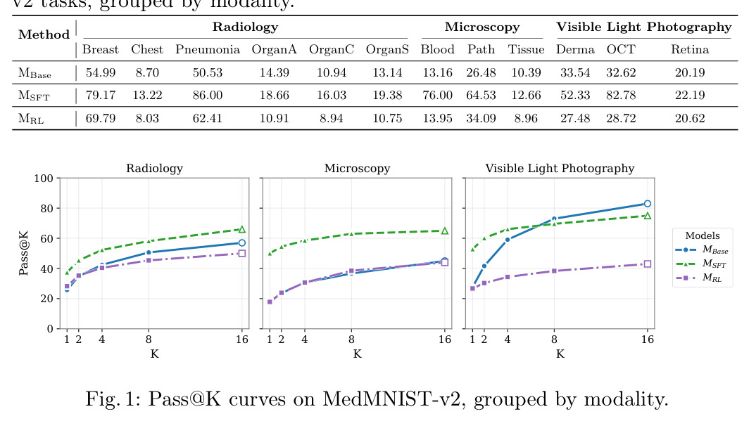 Pass@K curves on MedMNIST-v2, grouped by modality.