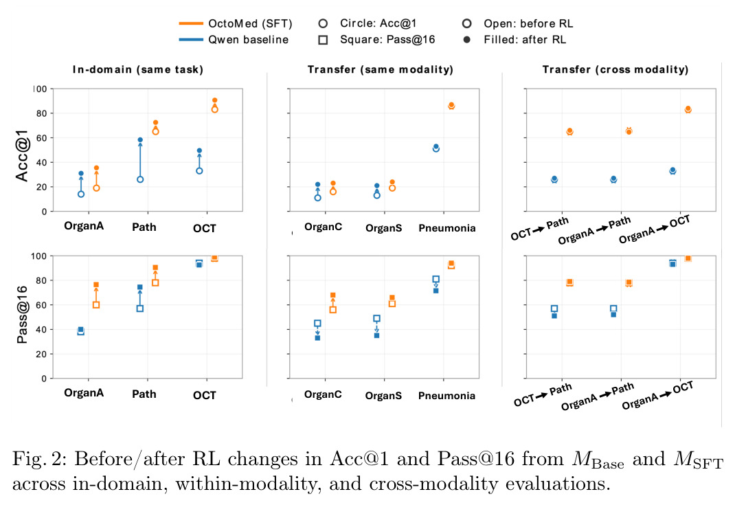 Before/after RL changes in Acc@1 and Pass@16 from MBase and MSFT across in-domain, within-modality, and cross-modality evaluations.