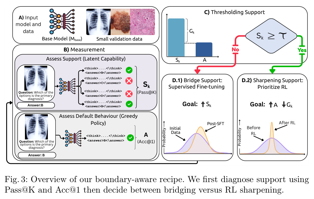 Overview of our boundary-aware recipe.