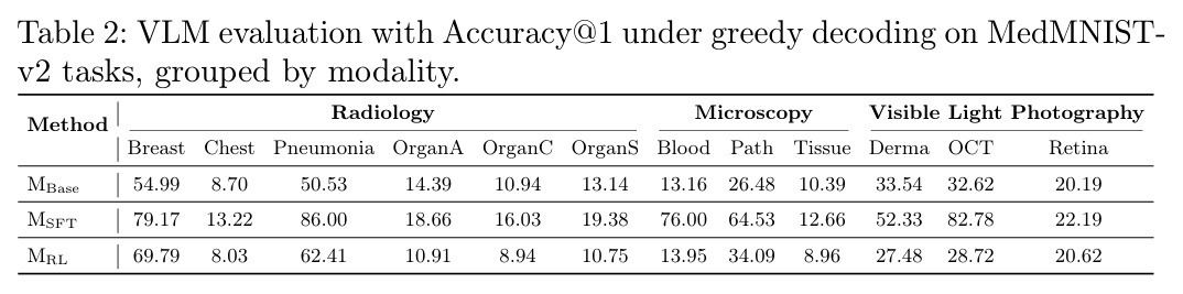 VLM evaluation with Accuracy@1 under greedy decoding on MedMNIST-v2 tasks, grouped by modality.