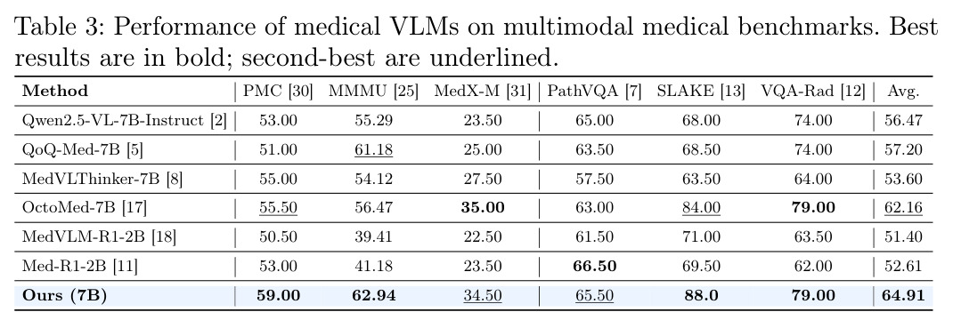 Performance of medical VLMs on multimodal medical benchmarks.