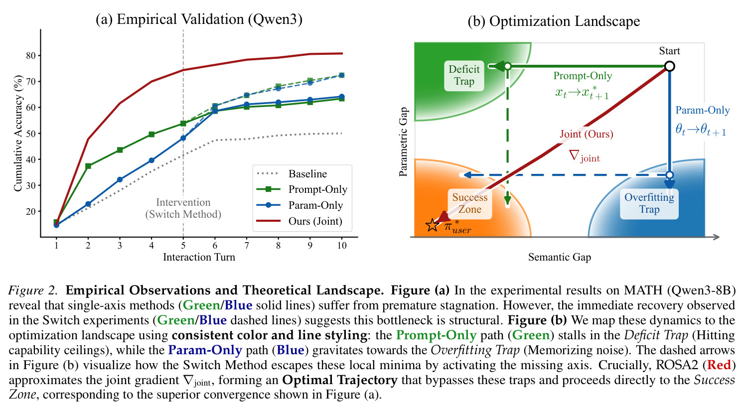 Empirical Observations and Theoretical Landscape.