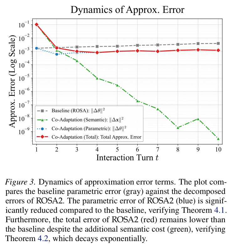 Dynamics of approximation error terms.