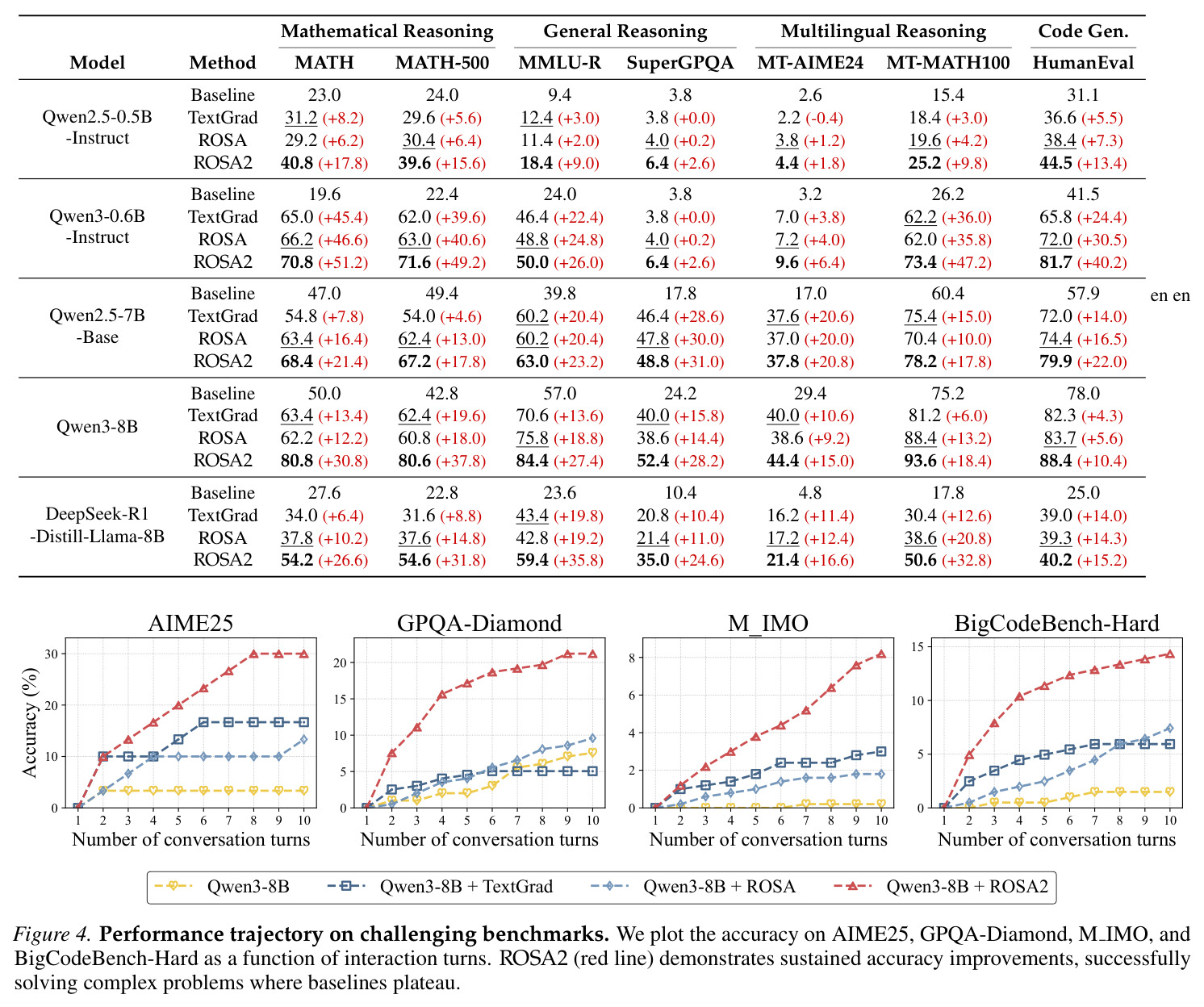 Performance trajectory on challenging benchmarks.
