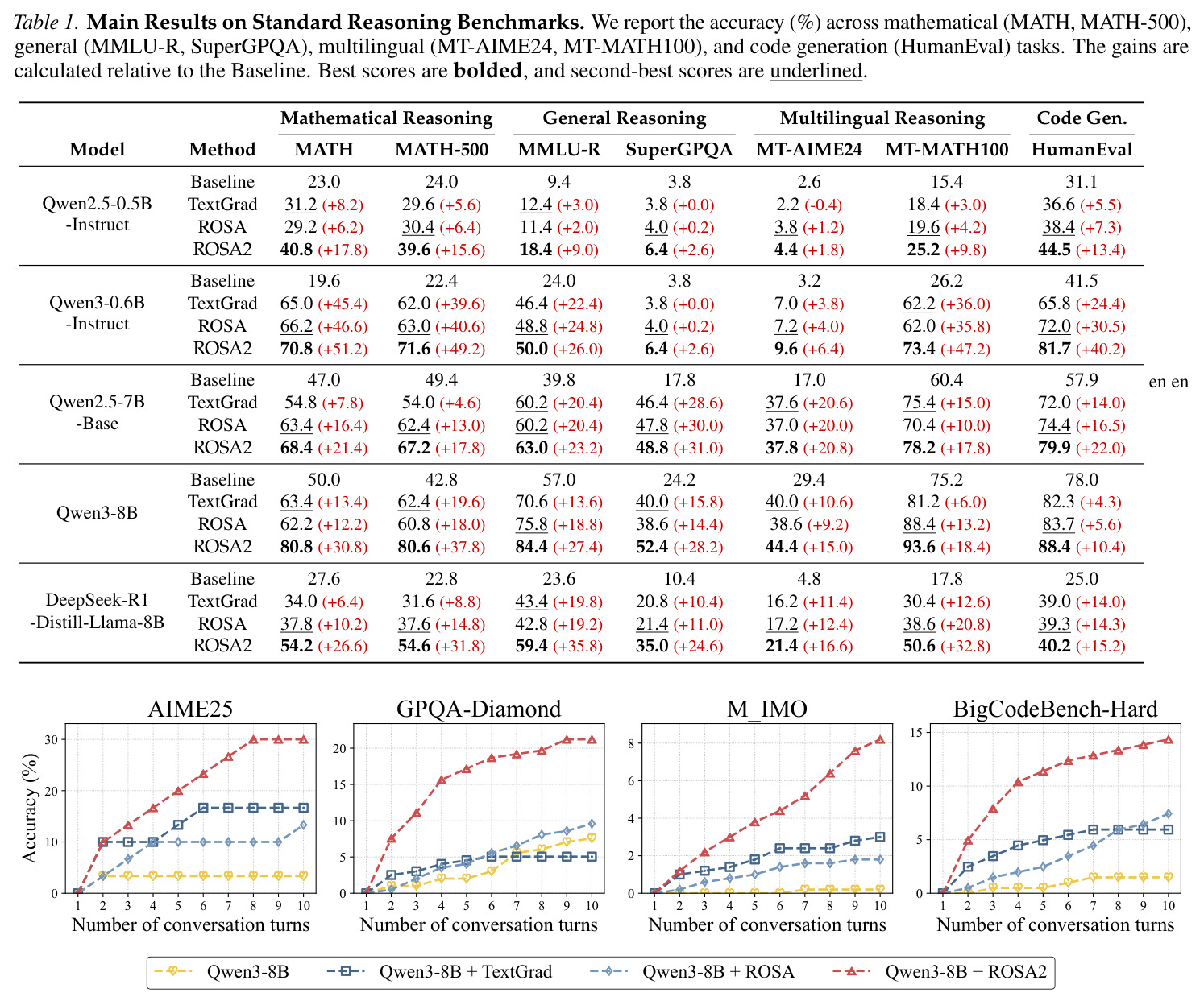 Main Results on Standard Reasoning Benchmarks.