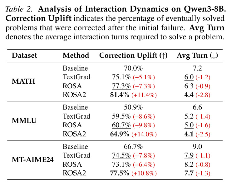 Analysis of Interaction Dynamics on Qwen3-8B.
