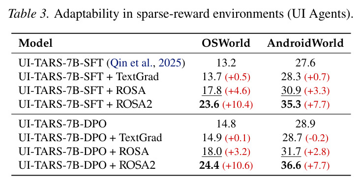 Adaptability in sparse-reward environments (UI Agents).
