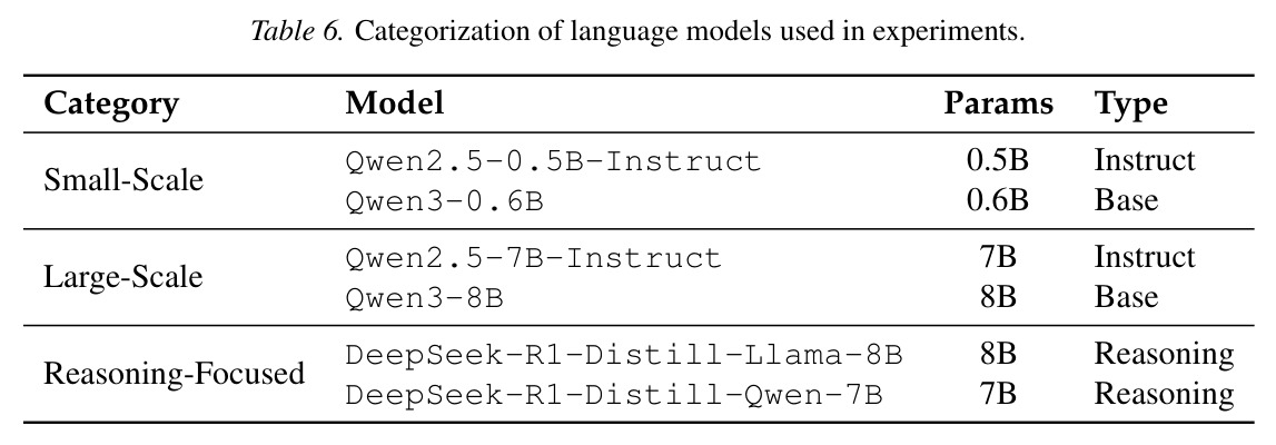 Categorization of language models used in experiments.
