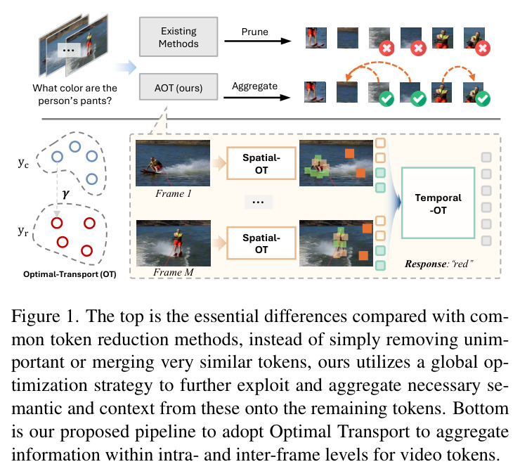 The top is the essential differences compared with common token reduction methods