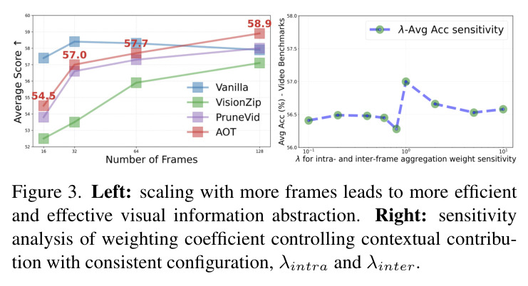 Left: scaling with more frames leads to more efficient and effective visual information abstraction. Right: sensitivity analysis of weighting coefficient controlling contextual contribution